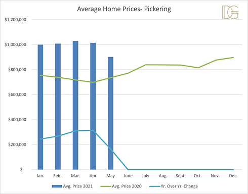 Avg. Prices Pickering May 2021