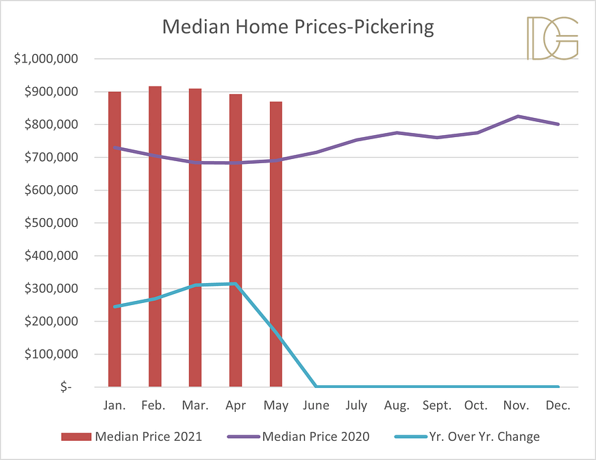 Pickering Median Home Prices May 2021